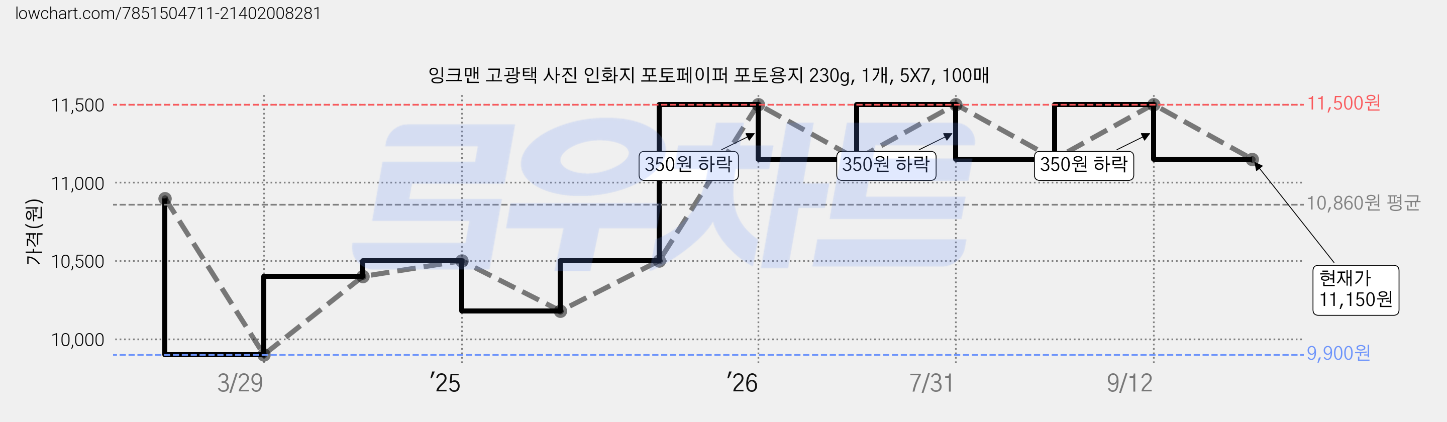 잉크맨 고광택 사진 인화지 포토페이퍼 포토용지 230g, 1개, 5X7, 100매 가격 변동 차트, 현재가 11,150원, 관측 최저가 9,900원