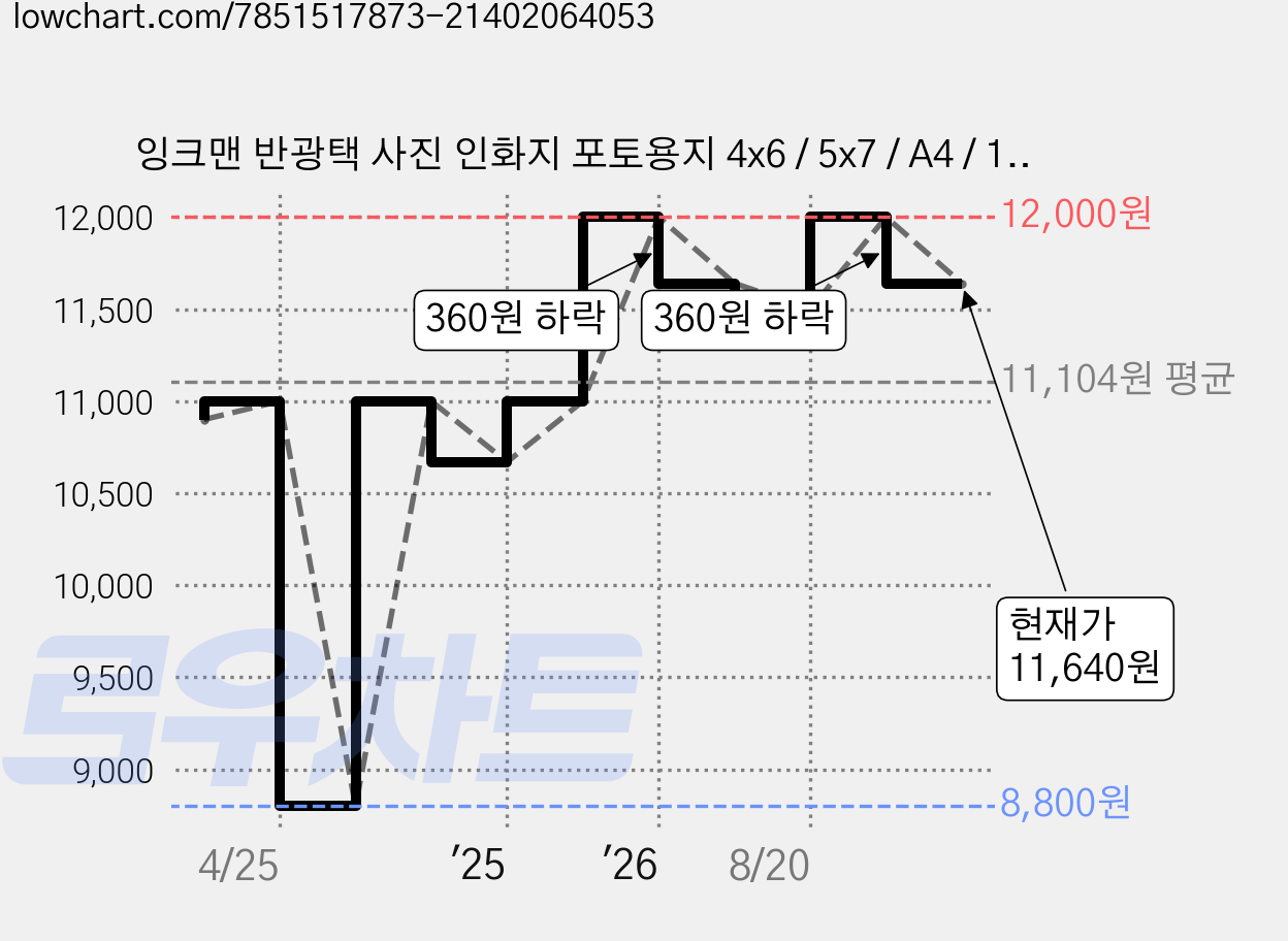 잉크맨 반광택 사진 인화지 포토용지 4x6 / 5x7 / A4 / 11R / A3 230g, 100개 가격 변동 차트, 현재가 11,640원, 관측 최저가 8,800원