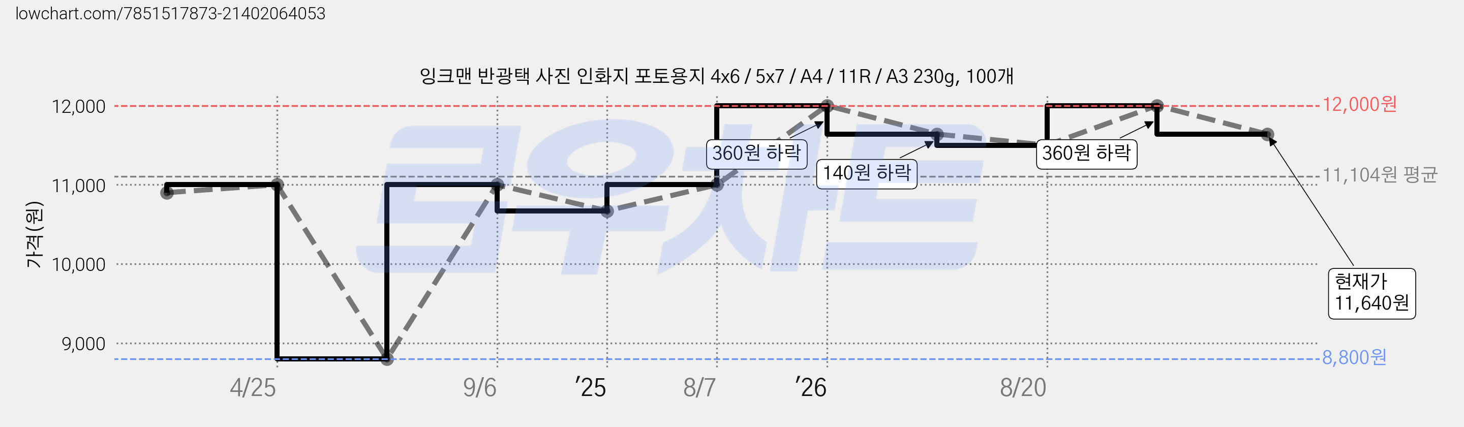 잉크맨 반광택 사진 인화지 포토용지 4x6 / 5x7 / A4 / 11R / A3 230g, 100개 가격 변동 차트, 현재가 11,640원, 관측 최저가 8,800원
