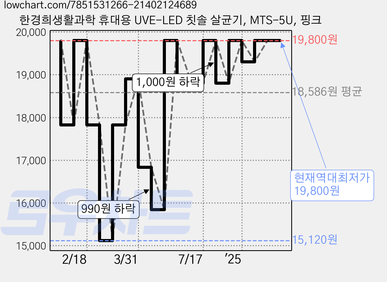 한경희생활과학 휴대용 UVE-LED 칫솔 살균기, MTS-5U, 핑크 가격 변동 차트, 현재가 19,800원, 역대최저가