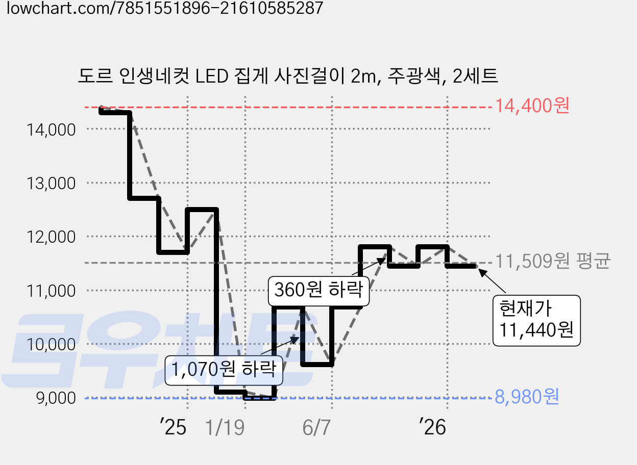 도르 인생네컷 LED 집게 사진걸이 2m, 주광색, 2세트 가격 변동 차트, 현재가 11,440원, 관측 최저가 8,980원