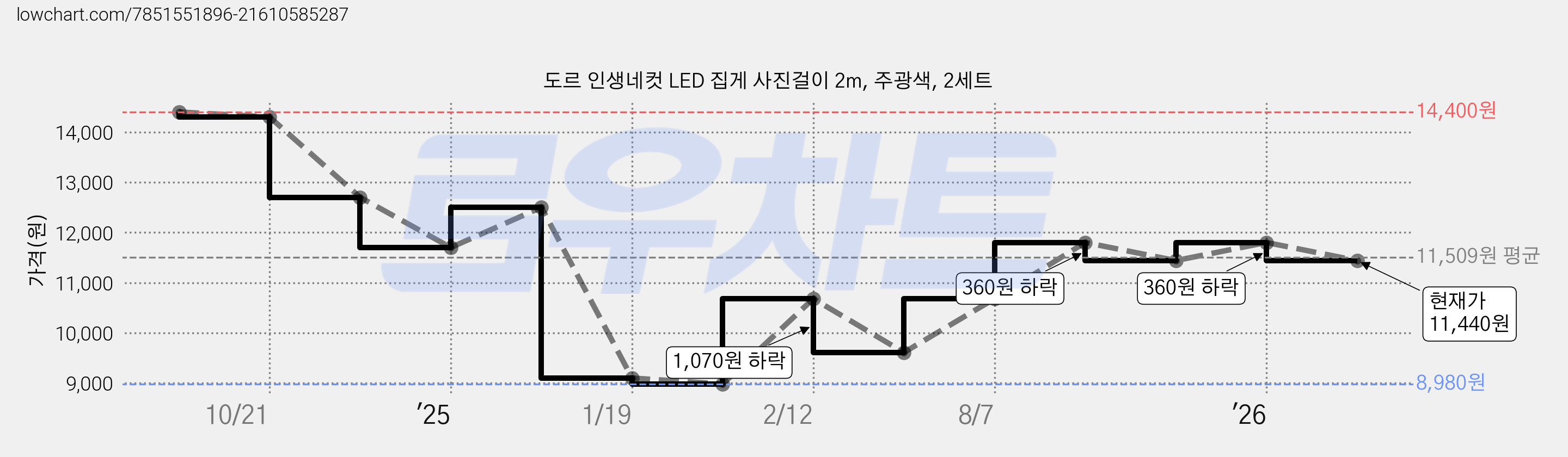 도르 인생네컷 LED 집게 사진걸이 2m, 주광색, 2세트 가격 변동 차트, 현재가 11,440원, 관측 최저가 8,980원