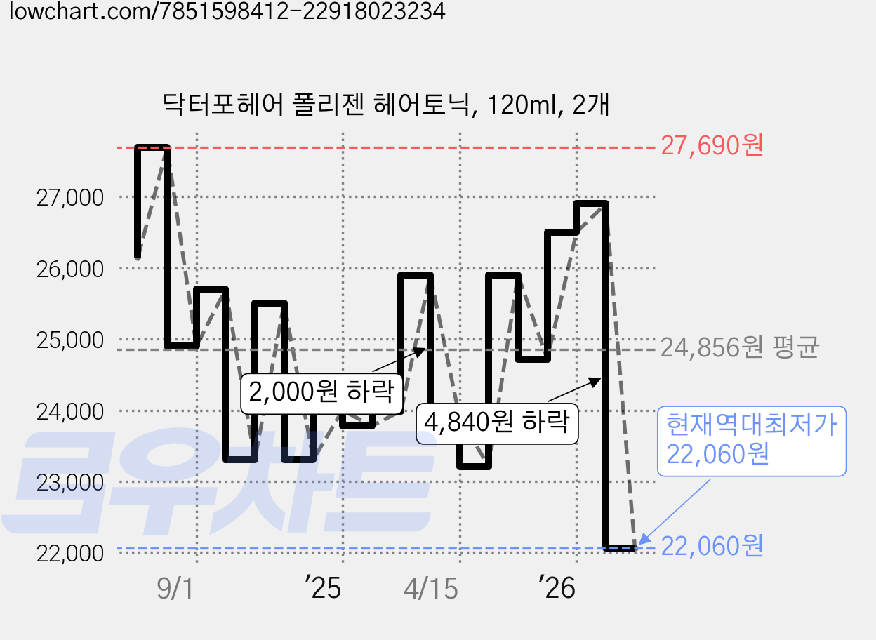 닥터포헤어 폴리젠 헤어토닉, 120ml, 2개 가격 변동 차트, 현재가 22,060원, 역대최저가