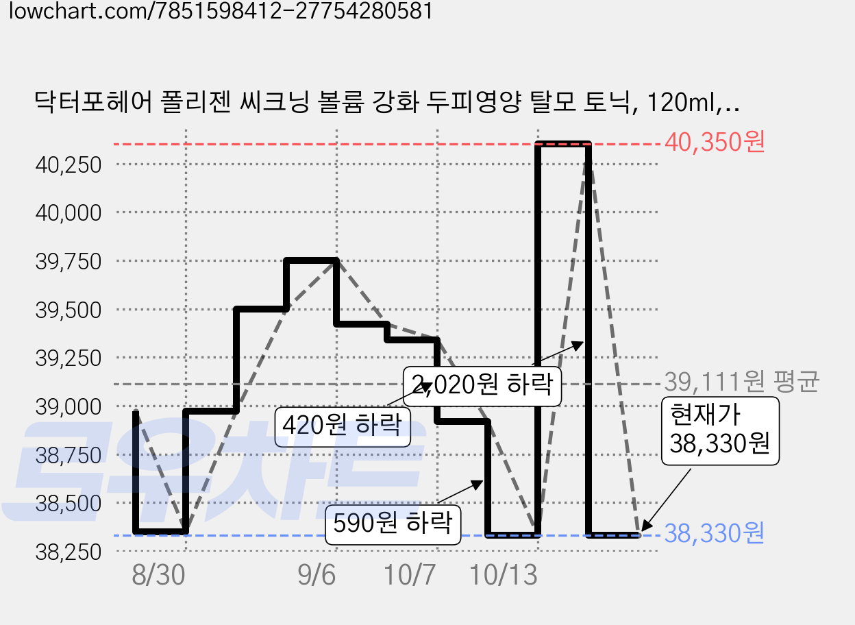 닥터포헤어 폴리젠 씨크닝 볼륨 강화 두피영양 탈모 토닉, 120ml, 3개 가격 변동 차트, 현재가 38,330원, 관측 최저가 37,520원