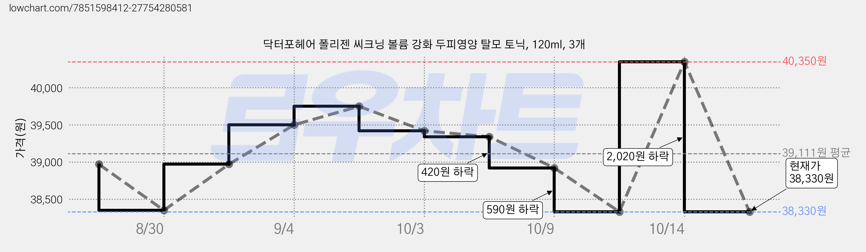 닥터포헤어 폴리젠 씨크닝 볼륨 강화 두피영양 탈모 토닉, 120ml, 3개 가격 변동 차트, 현재가 38,330원, 관측 최저가 37,520원