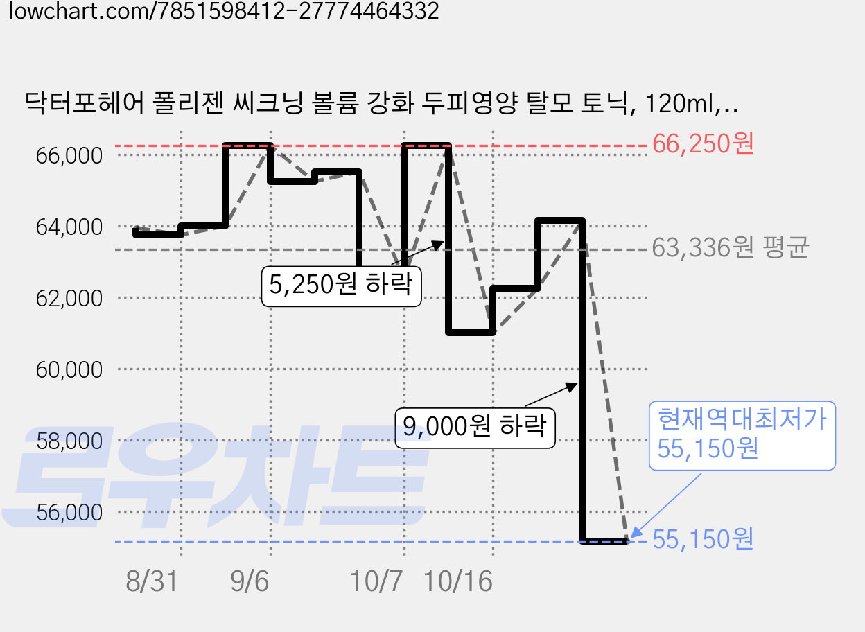 닥터포헤어 폴리젠 씨크닝 볼륨 강화 두피영양 탈모 토닉, 120ml, 5개 가격 변동 차트, 현재가 55,150원, 역대최저가