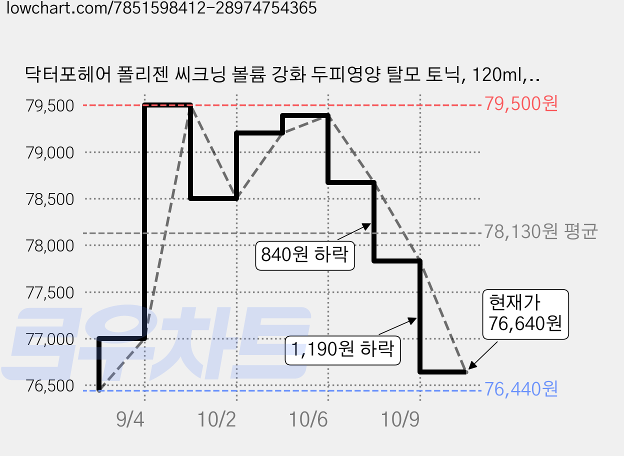 닥터포헤어 폴리젠 씨크닝 볼륨 강화 두피영양 탈모 토닉, 120ml, 6개 가격 변동 차트, 현재가 76,640원, 관측 최저가 75,020원