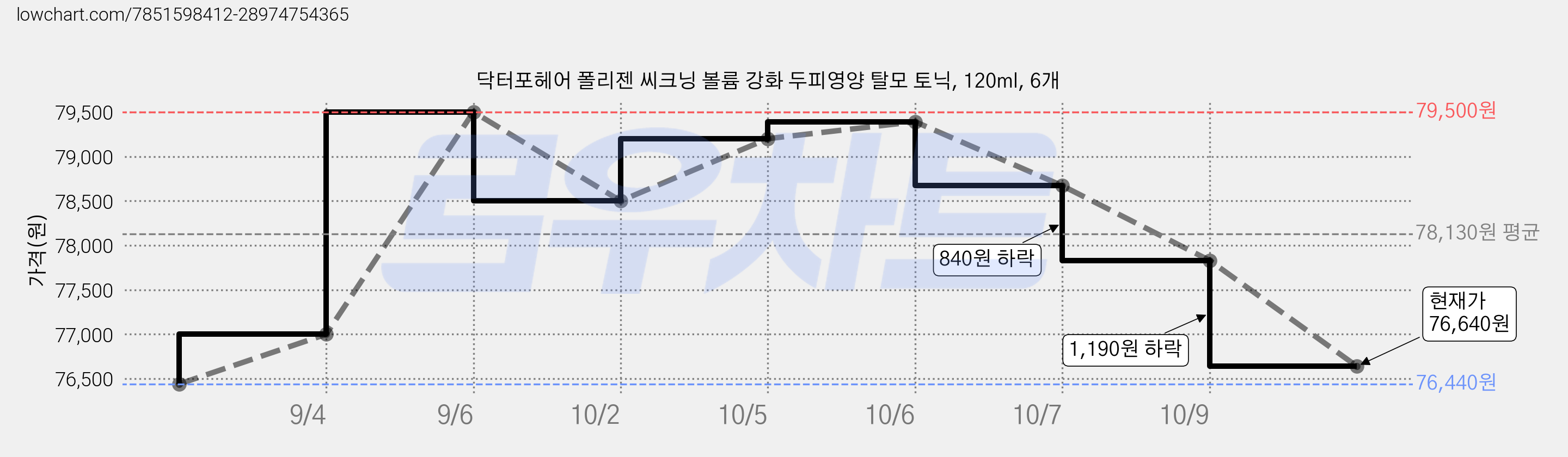 닥터포헤어 폴리젠 씨크닝 볼륨 강화 두피영양 탈모 토닉, 120ml, 6개 가격 변동 차트, 현재가 76,640원, 관측 최저가 75,020원