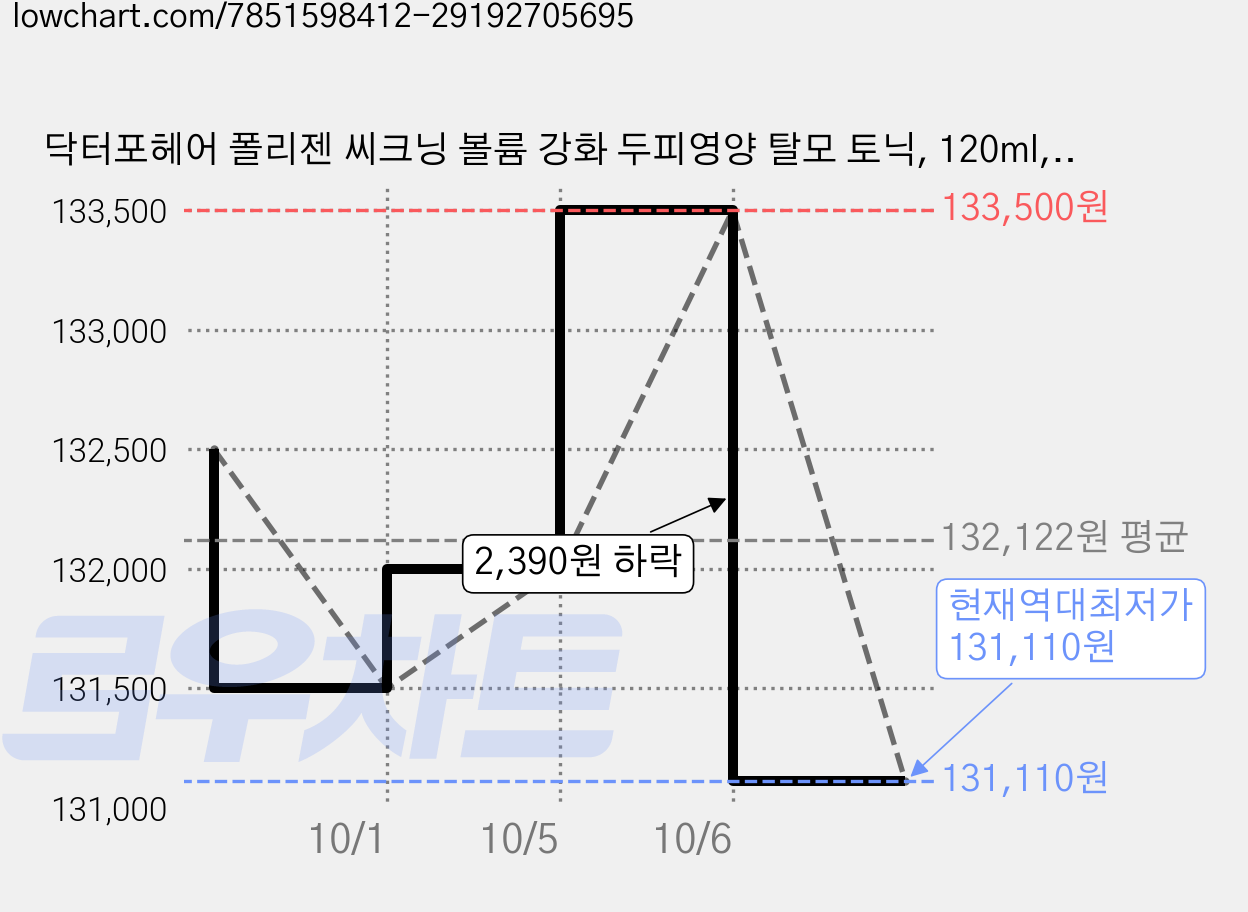 닥터포헤어 폴리젠 씨크닝 볼륨 강화 두피영양 탈모 토닉, 120ml, 10개 가격 변동 차트, 현재가 131,110원, 역대최저가