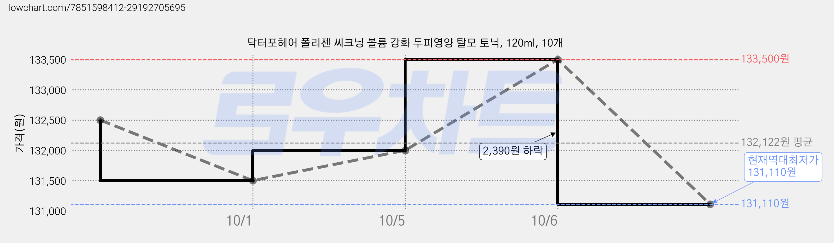 닥터포헤어 폴리젠 씨크닝 볼륨 강화 두피영양 탈모 토닉, 120ml, 10개 가격 변동 차트, 현재가 131,110원, 역대최저가