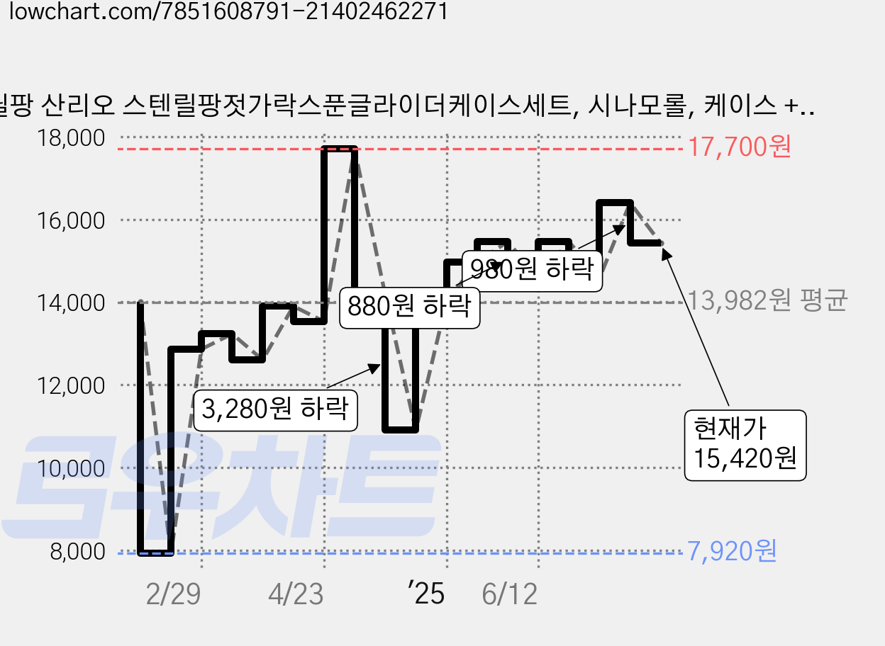 릴팡 산리오 스텐릴팡젓가락스푼글라이더케이스세트, 시나모롤, 케이스 + 스푼 + 젓가락, 1세트 가격 변동 차트, 현재가 15,420원, 관측 최저가 7,920원
