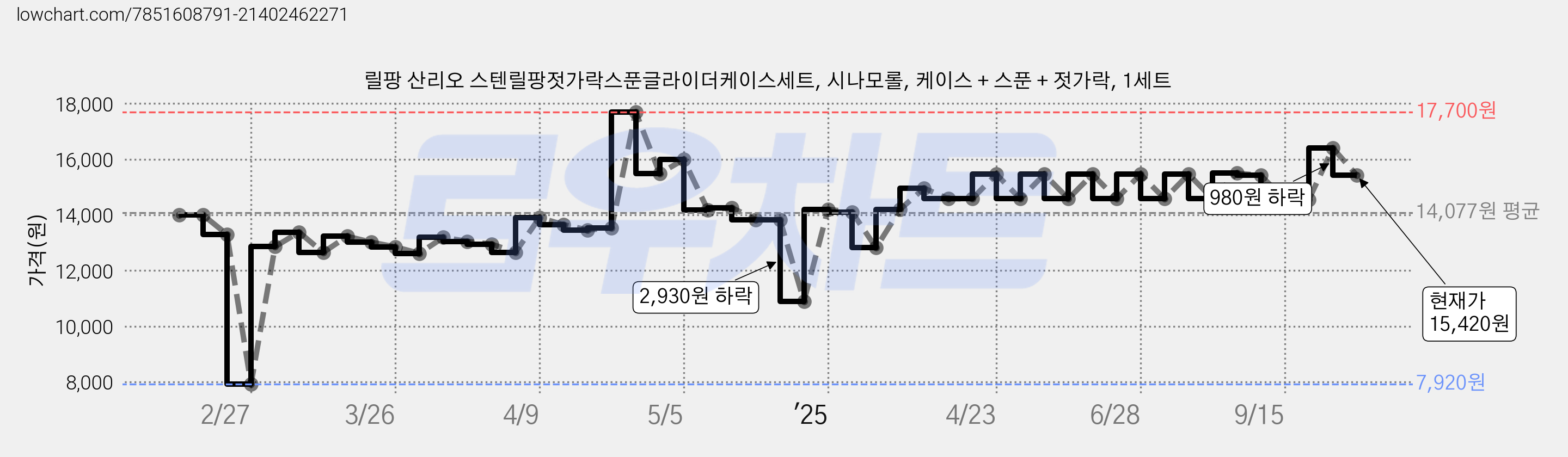 릴팡 산리오 스텐릴팡젓가락스푼글라이더케이스세트, 시나모롤, 케이스 + 스푼 + 젓가락, 1세트 가격 변동 차트, 현재가 15,420원, 관측 최저가 7,920원