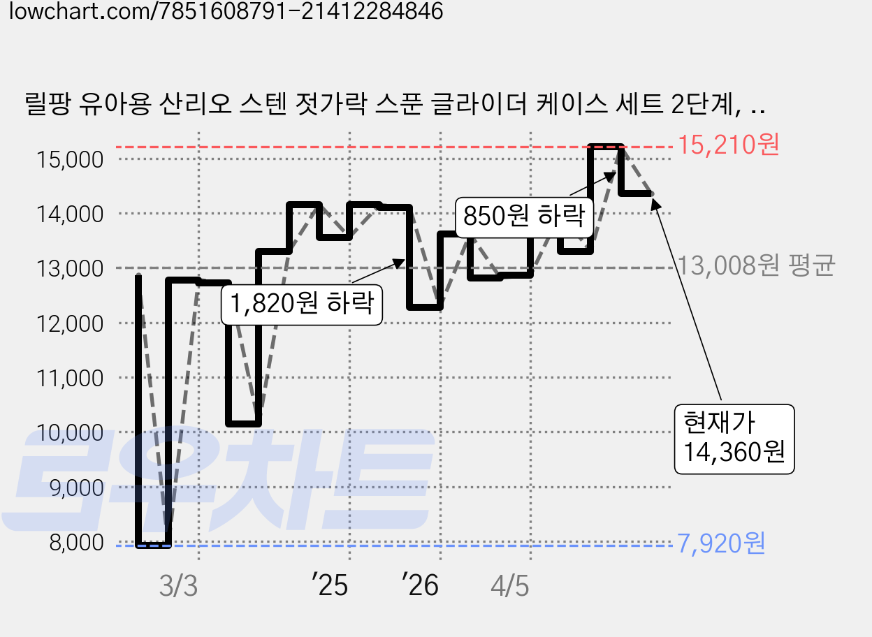 릴팡 유아용 산리오 스텐 젓가락 스푼 글라이더 케이스 세트 2단계, 쿠로미, 케이스 + 스푼 + 젓가락, 1세트 가격 변동 차트, 현재가 14,360원, 관측 최저가 7,920원