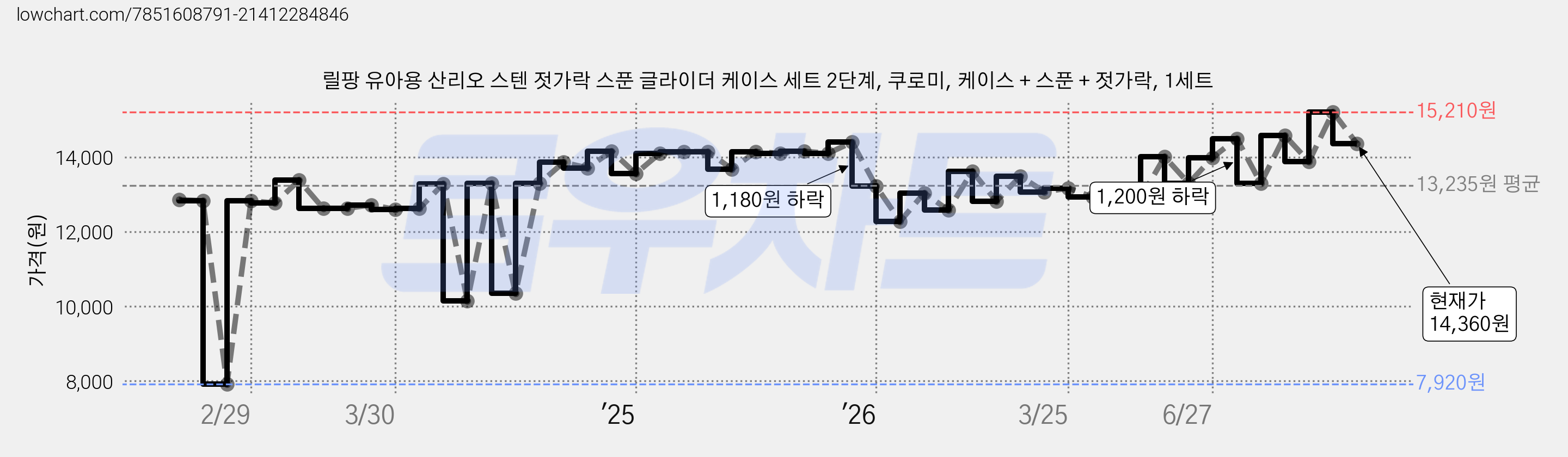릴팡 유아용 산리오 스텐 젓가락 스푼 글라이더 케이스 세트 2단계, 쿠로미, 케이스 + 스푼 + 젓가락, 1세트 가격 변동 차트, 현재가 14,360원, 관측 최저가 7,920원