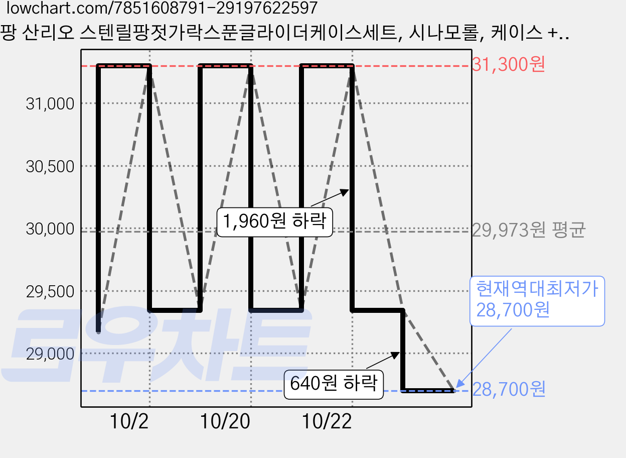 릴팡 산리오 스텐릴팡젓가락스푼글라이더케이스세트, 시나모롤, 케이스 + 스푼 + 젓가락, 2세트 가격 변동 차트, 현재가 28,700원, 역대최저가