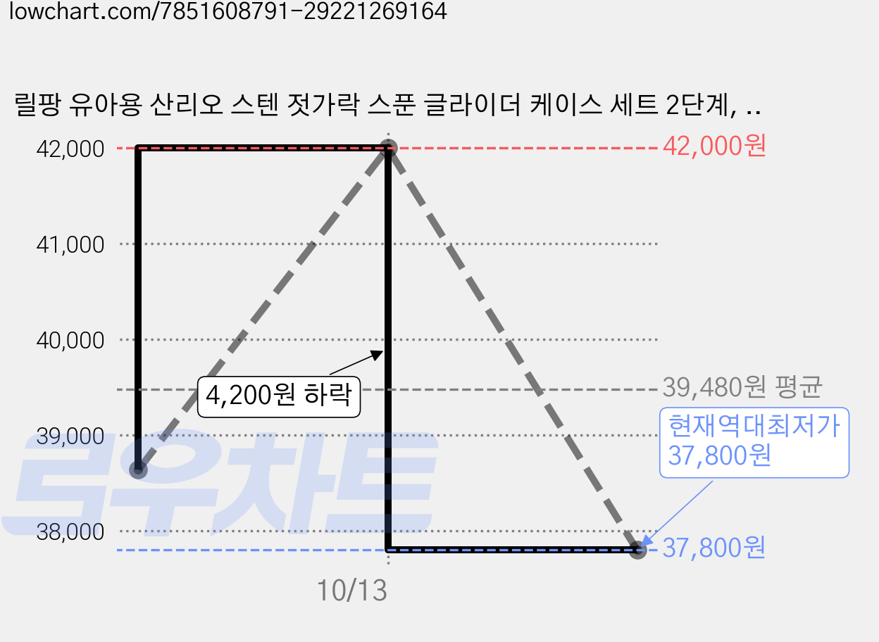 릴팡 유아용 산리오 스텐 젓가락 스푼 글라이더 케이스 세트 2단계, 쿠로미, 케이스 + 스푼 + 젓가락, 3세트 가격 변동 차트, 현재가 37,800원, 역대최저가