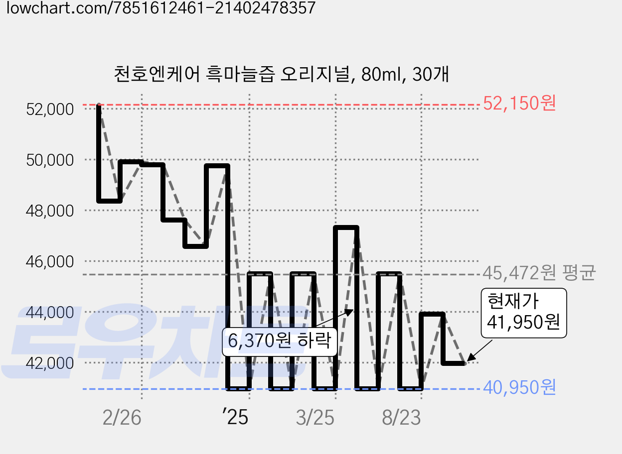 천호엔케어 흑마늘즙 오리지널, 80ml, 30개 가격 변동 차트, 현재가 41,950원, 관측 최저가 40,100원