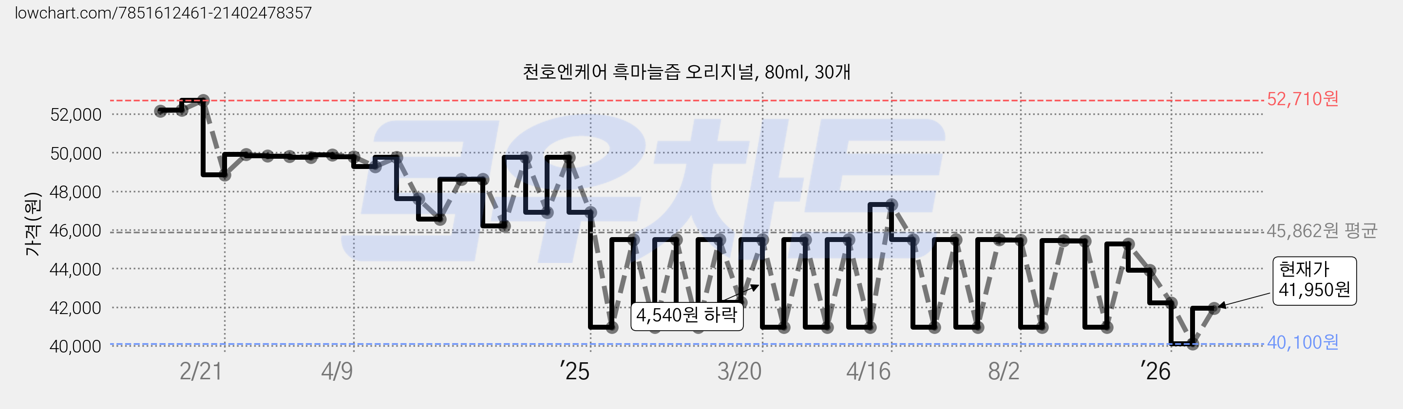 천호엔케어 흑마늘즙 오리지널, 80ml, 30개 가격 변동 차트, 현재가 41,950원, 관측 최저가 40,100원