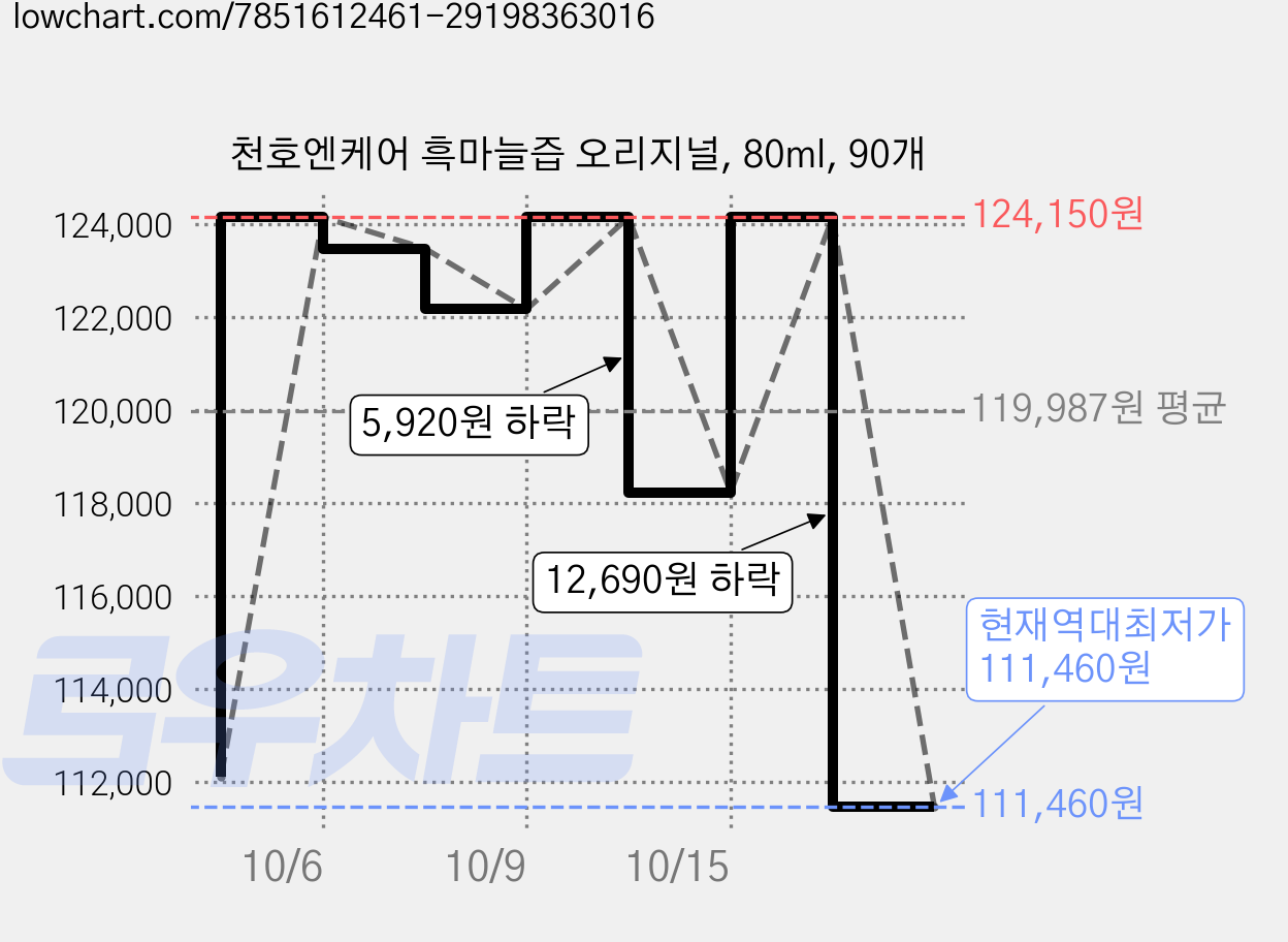 천호엔케어 흑마늘즙 오리지널, 80ml, 90개 가격 변동 차트, 현재가 111,460원, 역대최저가