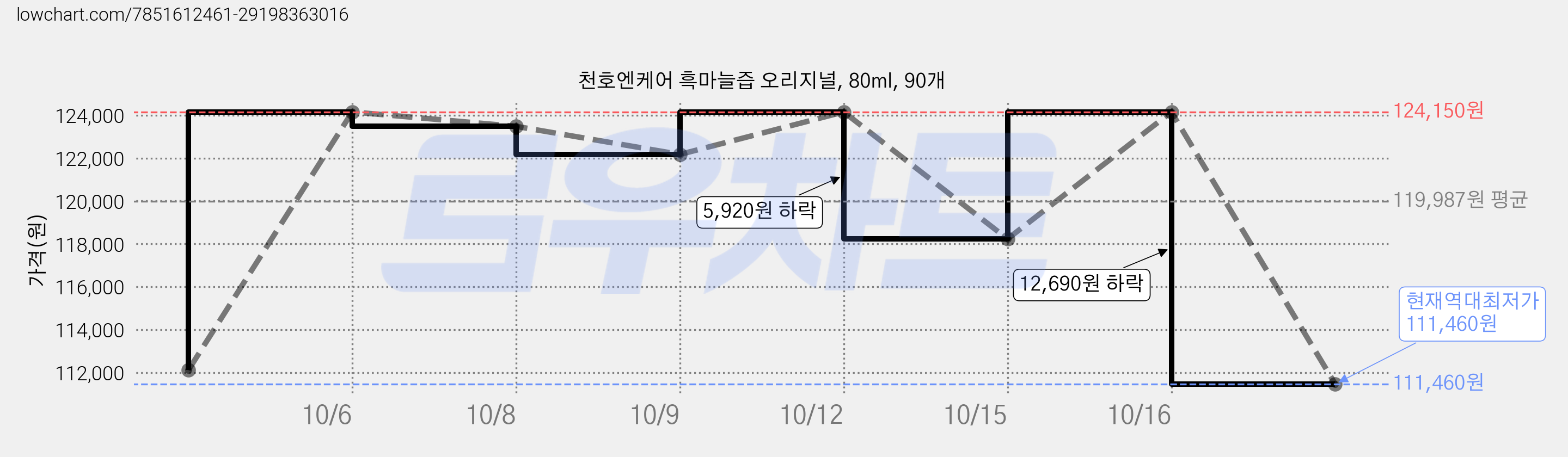 천호엔케어 흑마늘즙 오리지널, 80ml, 90개 가격 변동 차트, 현재가 111,460원, 역대최저가