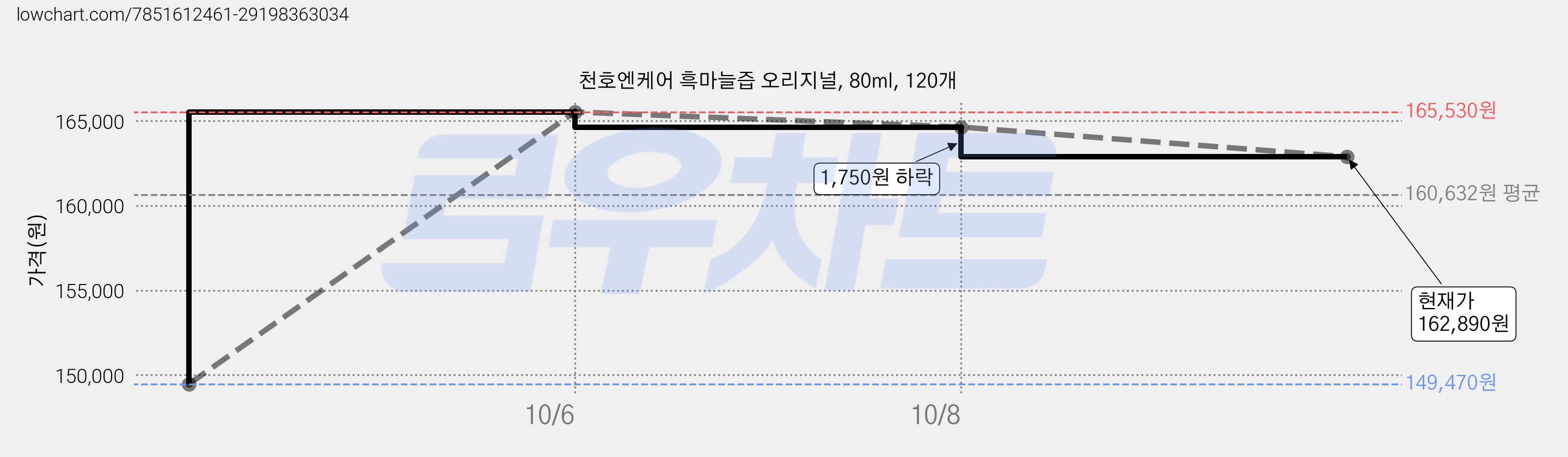 천호엔케어 흑마늘즙 오리지널, 80ml, 120개 가격 변동 차트, 현재가 162,890원, 관측 최저가 149,470원