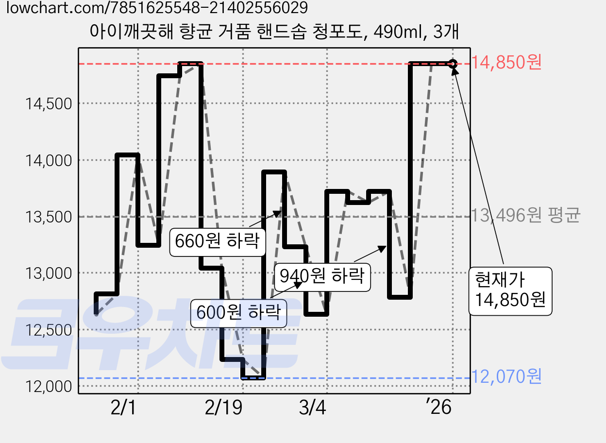 아이깨끗해 향균 거품 핸드솝 청포도, 490ml, 3개 가격 변동 차트, 현재가 14,850원, 역대최저가