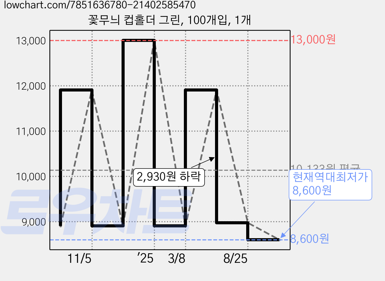 꽃무늬 컵홀더 그린, 100개입, 1개 가격 변동 차트, 현재가 8,600원, 역대최저가