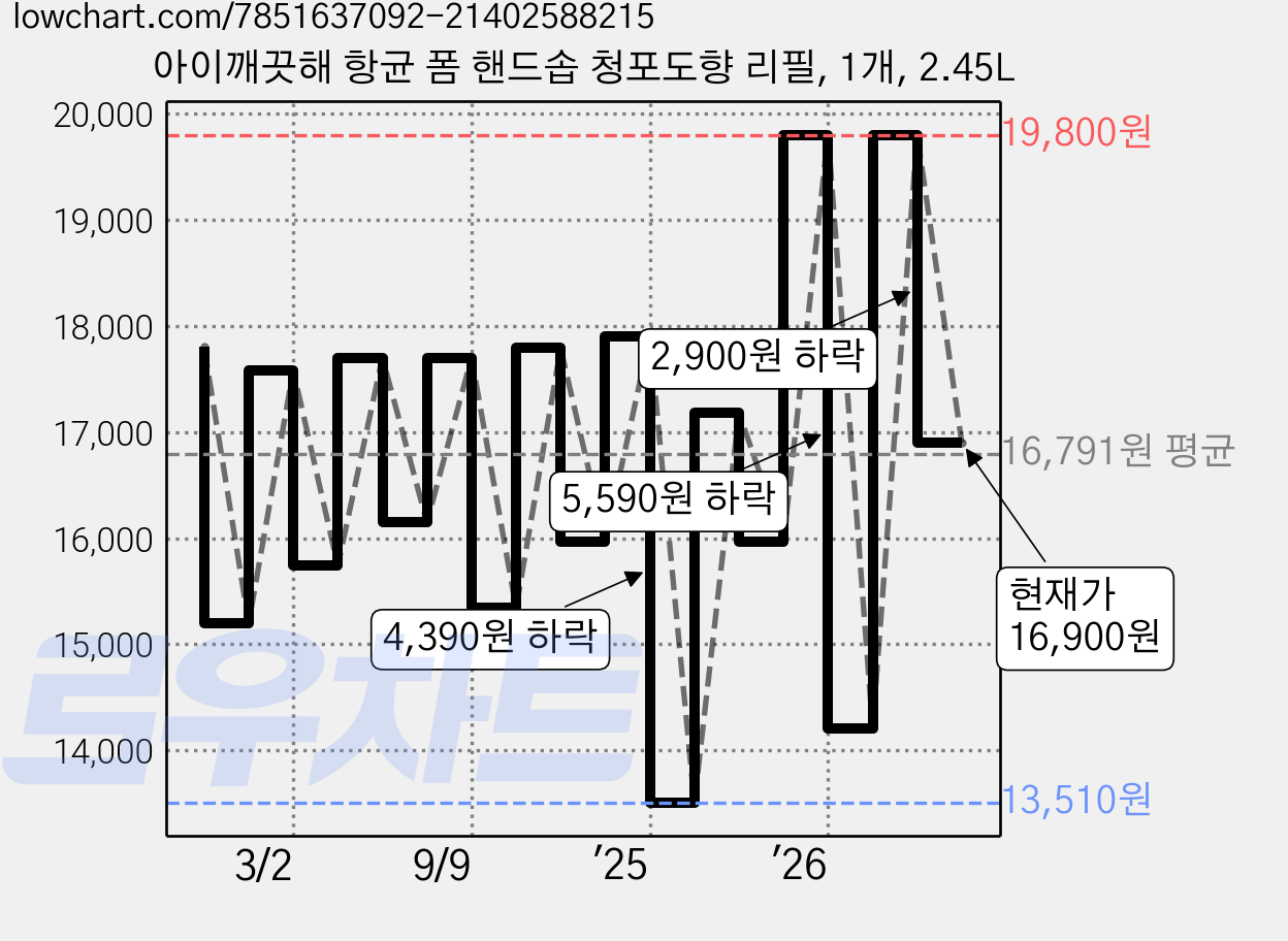 아이깨끗해 항균 폼 핸드솝 청포도향 리필, 1개, 2.45L 가격 변동 차트, 현재가 16,900원, 관측 최저가 13,510원