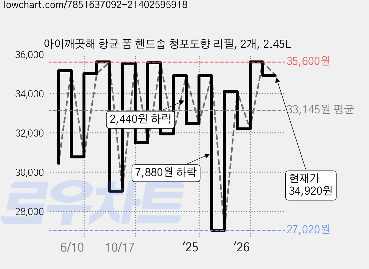 아이깨끗해 항균 폼 핸드솝 청포도향 리필, 2개, 2.45L 가격 변동 차트, 현재가 34,920원, 관측 최저가 27,020원