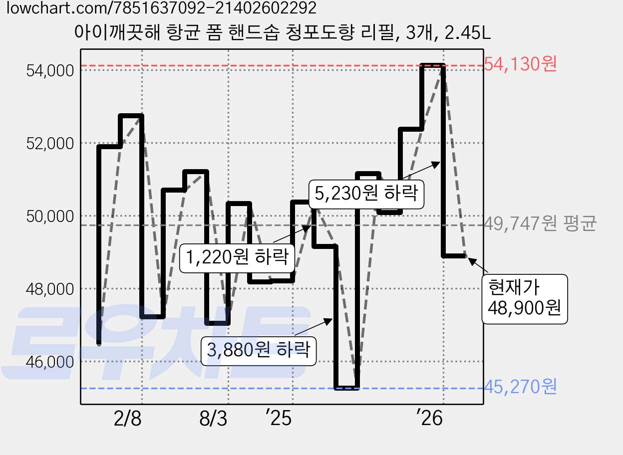 아이깨끗해 항균 폼 핸드솝 청포도향 리필, 3개, 2.45L 가격 변동 차트, 현재가 48,900원, 관측 최저가 44,630원