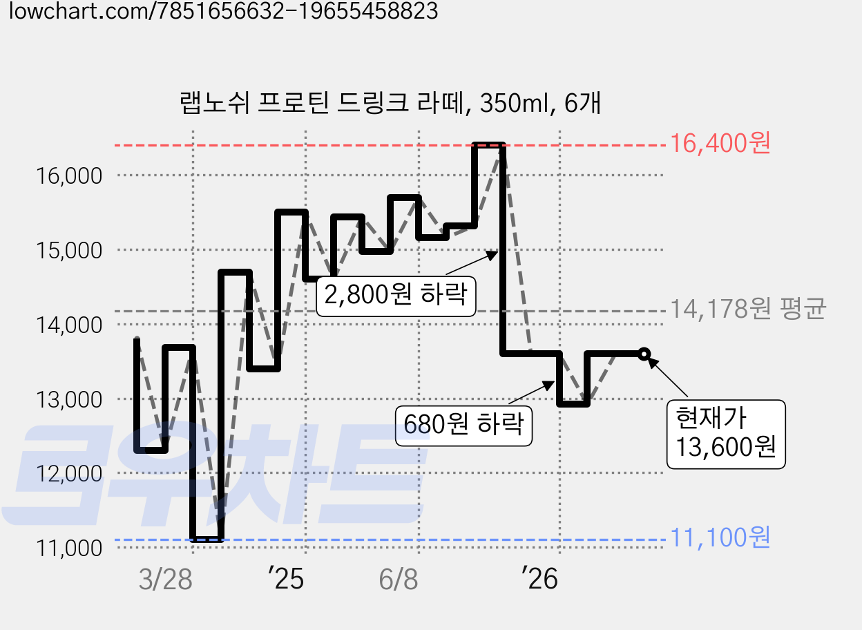랩노쉬 프로틴 드링크 라떼, 350ml, 6개 가격 변동 차트, 현재가 13,600원, 관측 최저가 11,100원