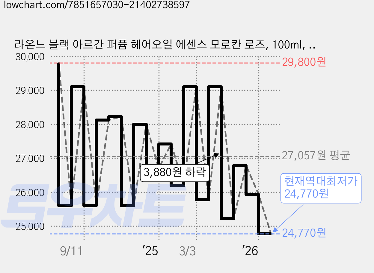 라온느 블랙 아르간 퍼퓸 헤어오일 에센스 모로칸 로즈, 100ml, 4개 가격 변동 차트, 현재가 24,770원, 역대최저가