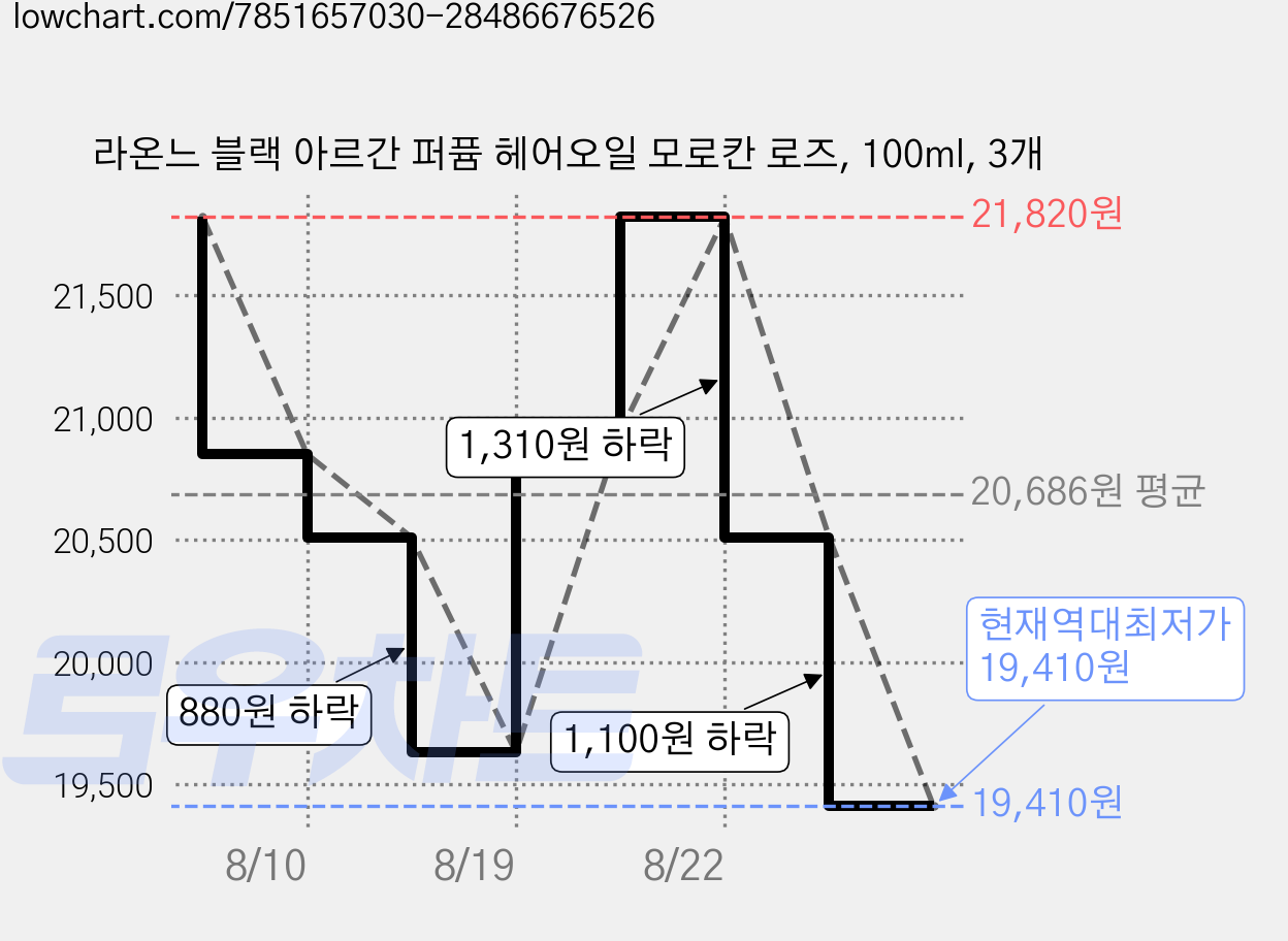 라온느 블랙 아르간 퍼퓸 헤어오일 모로칸 로즈, 100ml, 3개 가격 변동 차트, 현재가 19,410원, 역대최저가