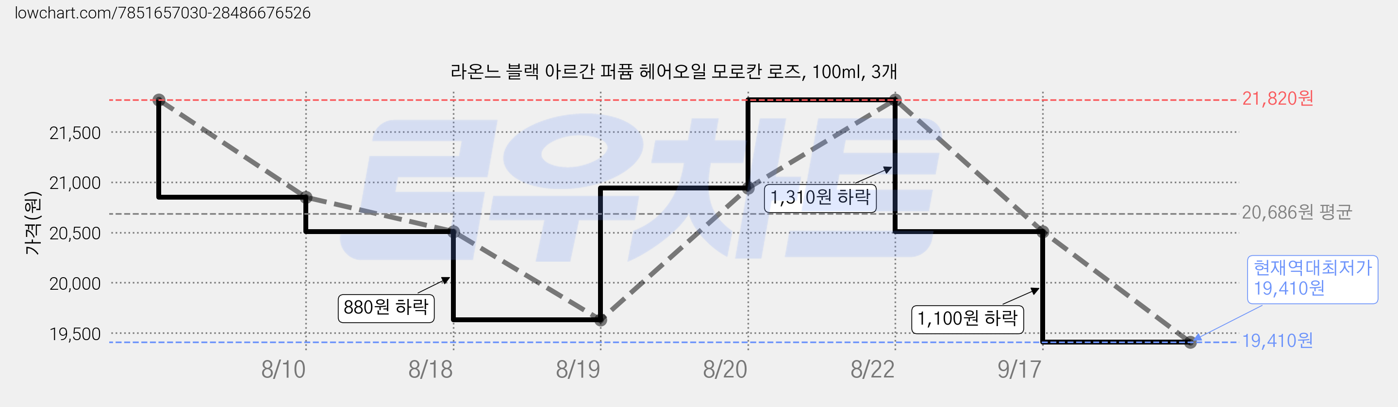 라온느 블랙 아르간 퍼퓸 헤어오일 모로칸 로즈, 100ml, 3개 가격 변동 차트, 현재가 19,410원, 역대최저가