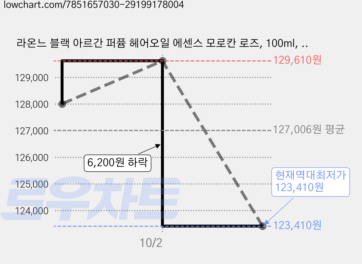 라온느 블랙 아르간 퍼퓸 헤어오일 에센스 모로칸 로즈, 100ml, 20개 가격 변동 차트, 현재가 123,410원, 역대최저가