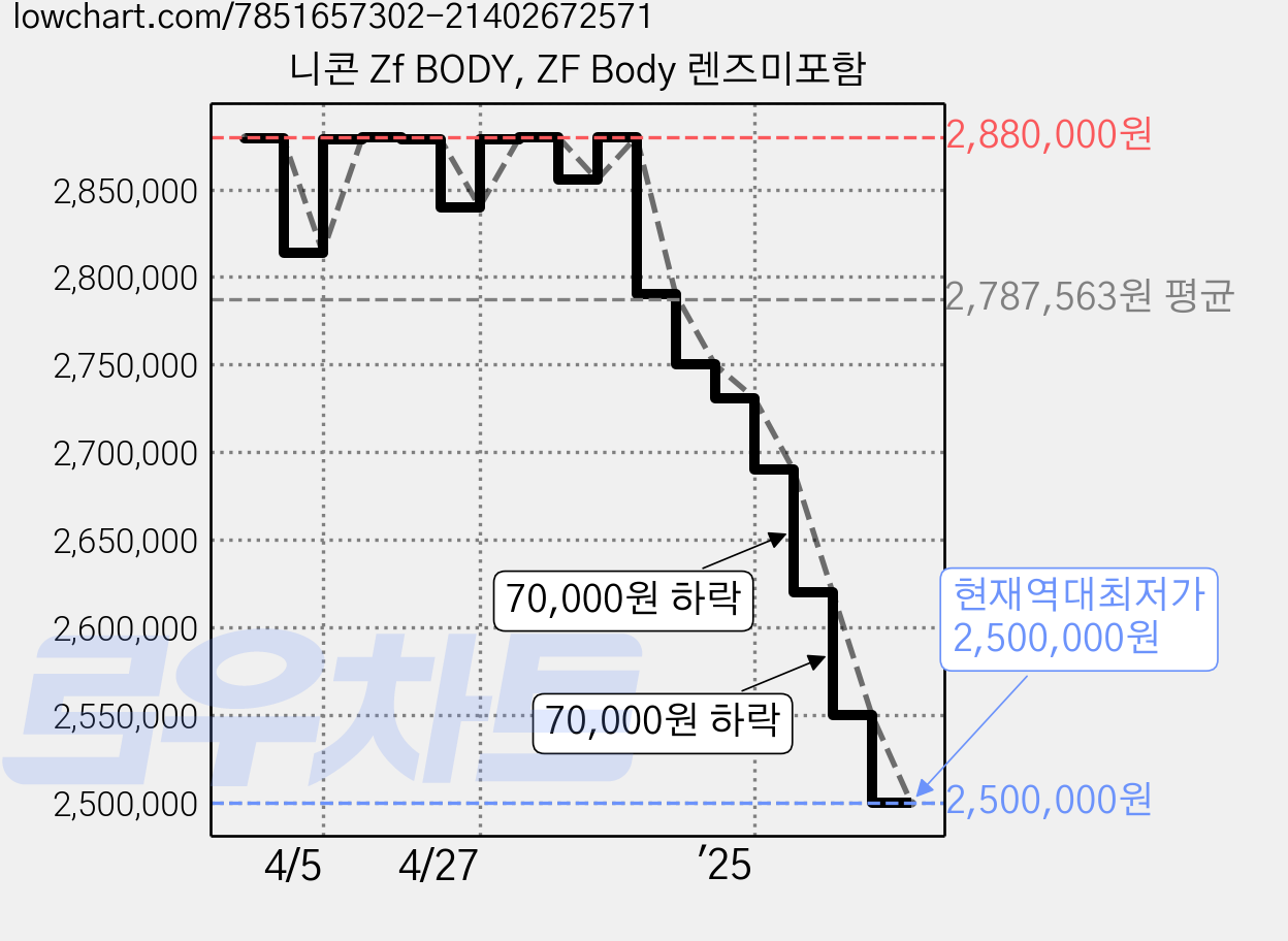 니콘 Zf BODY, ZF Body 렌즈미포함 가격 변동 차트, 현재가 2,500,000원, 역대최저가