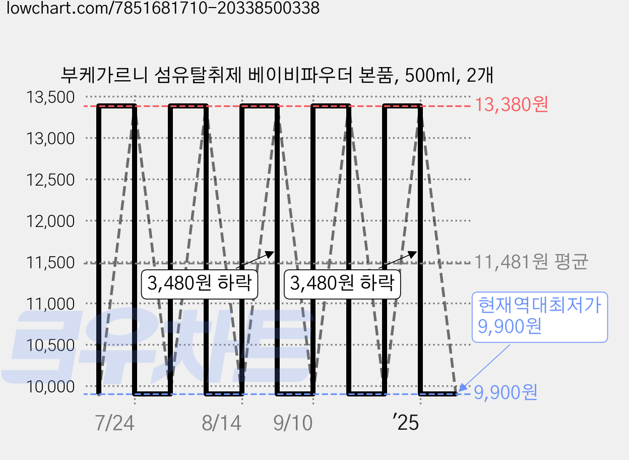 부케가르니 섬유탈취제 베이비파우더 본품, 500ml, 2개 가격 변동 차트, 현재가 9,900원, 역대최저가