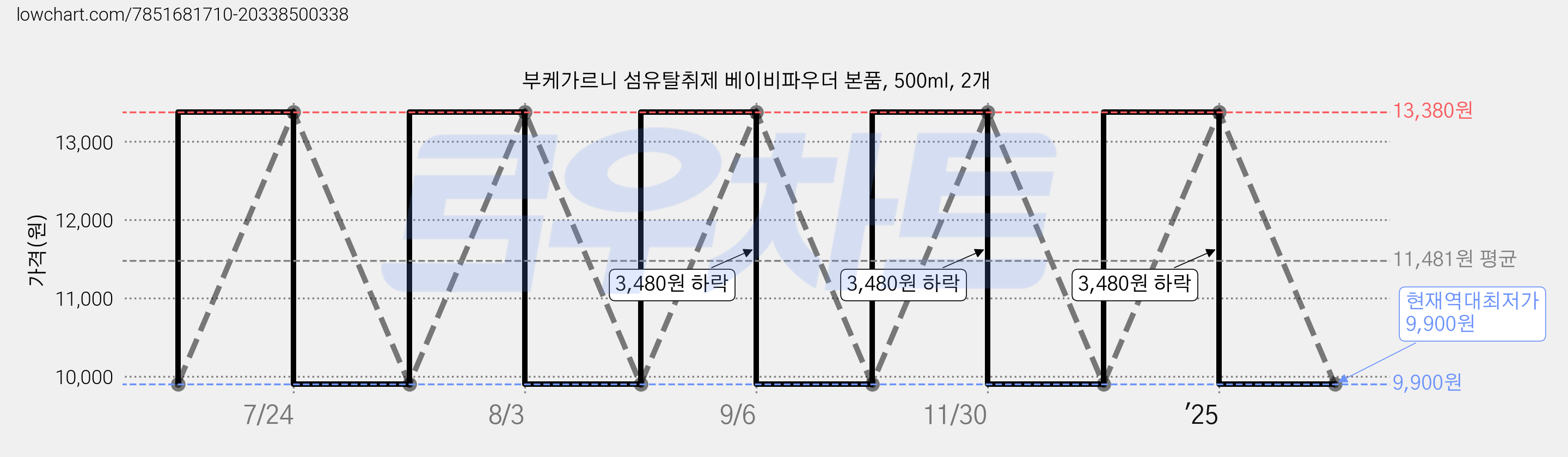 부케가르니 섬유탈취제 베이비파우더 본품, 500ml, 2개 가격 변동 차트, 현재가 9,900원, 역대최저가