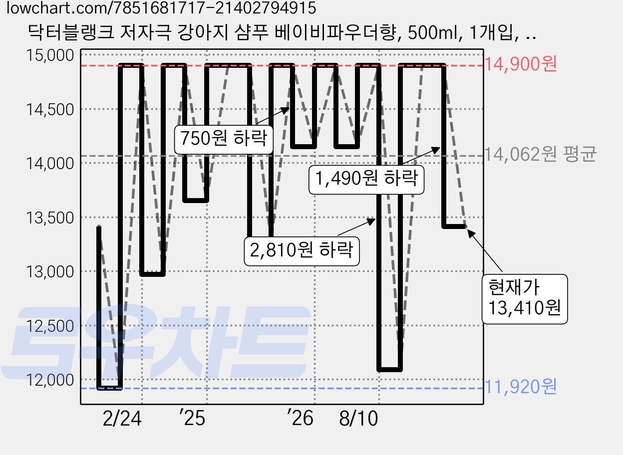 닥터블랭크 저자극 강아지 샴푸 베이비파우더향, 500ml, 1개입, 1개 가격 변동 차트, 현재가 13,410원, 관측 최저가 11,170원