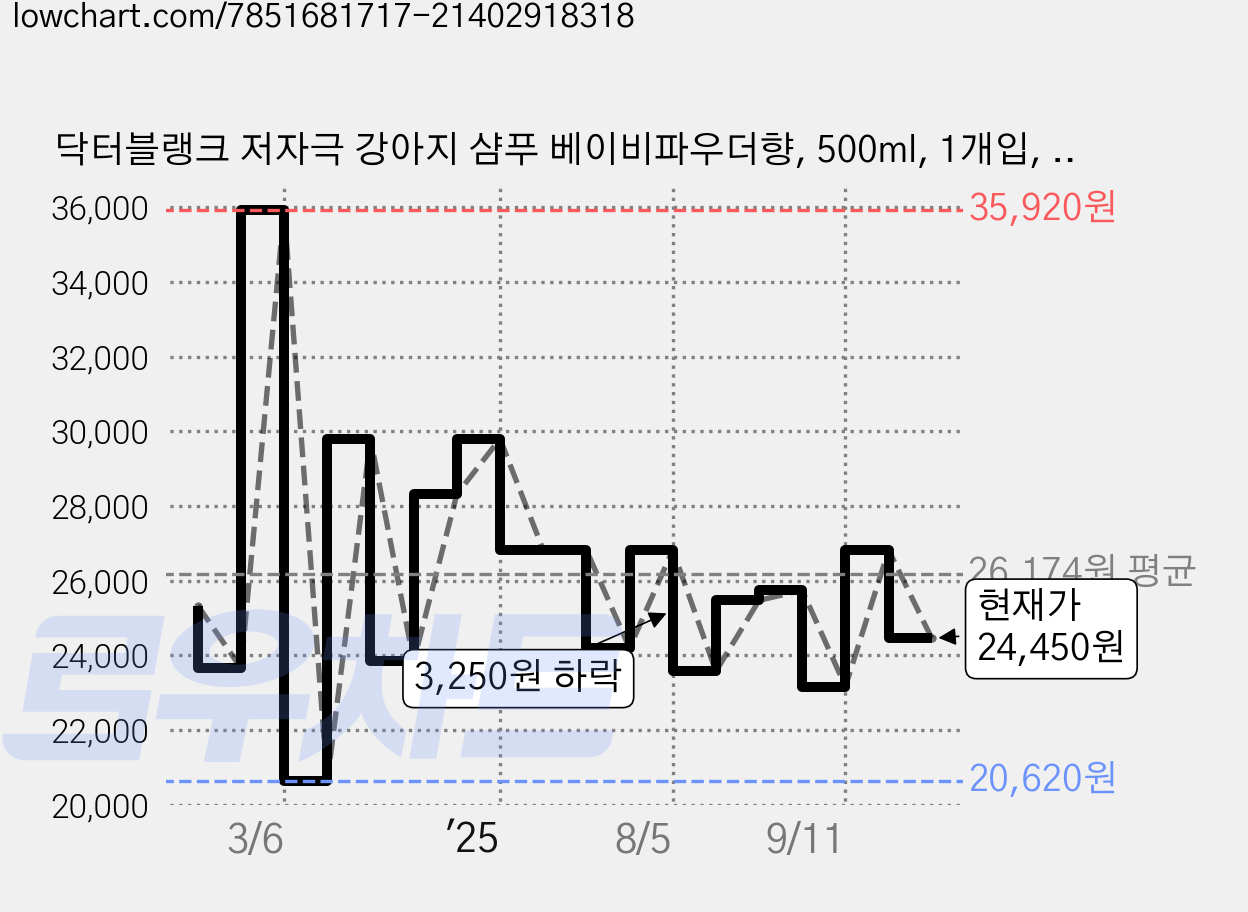 닥터블랭크 저자극 강아지 샴푸 베이비파우더향, 500ml, 1개입, 2개 가격 변동 차트, 현재가 24,450원, 관측 최저가 20,620원