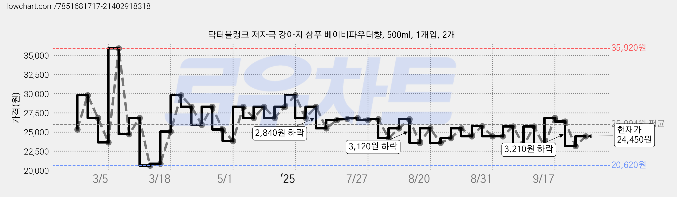 닥터블랭크 저자극 강아지 샴푸 베이비파우더향, 500ml, 1개입, 2개 가격 변동 차트, 현재가 24,450원, 관측 최저가 20,620원