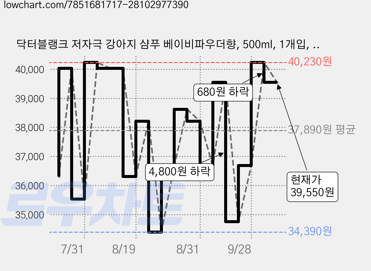 닥터블랭크 저자극 강아지 샴푸 베이비파우더향, 500ml, 1개입, 3개 가격 변동 차트, 현재가 39,550원, 관측 최저가 34,390원