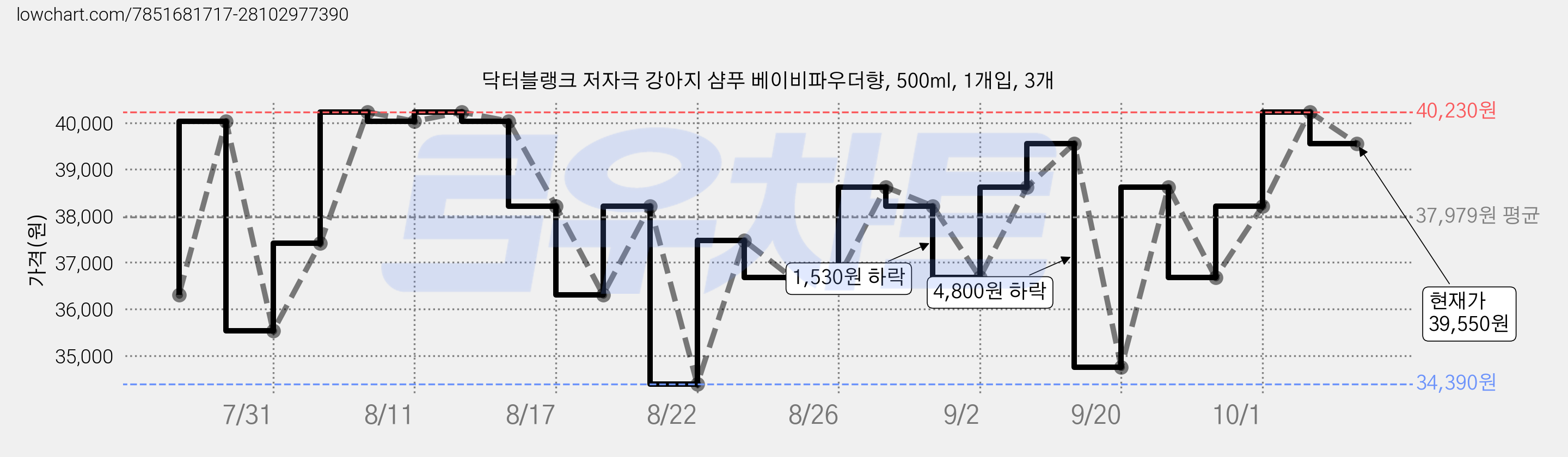 닥터블랭크 저자극 강아지 샴푸 베이비파우더향, 500ml, 1개입, 3개 가격 변동 차트, 현재가 39,550원, 관측 최저가 34,390원