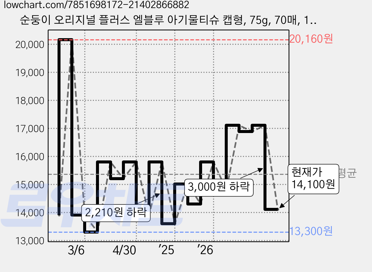 순둥이 오리지널 플러스 엘블루 아기물티슈 캡형, 75g, 70매, 10세트 가격 변동 차트, 현재가 14,100원, 관측 최저가 13,300원