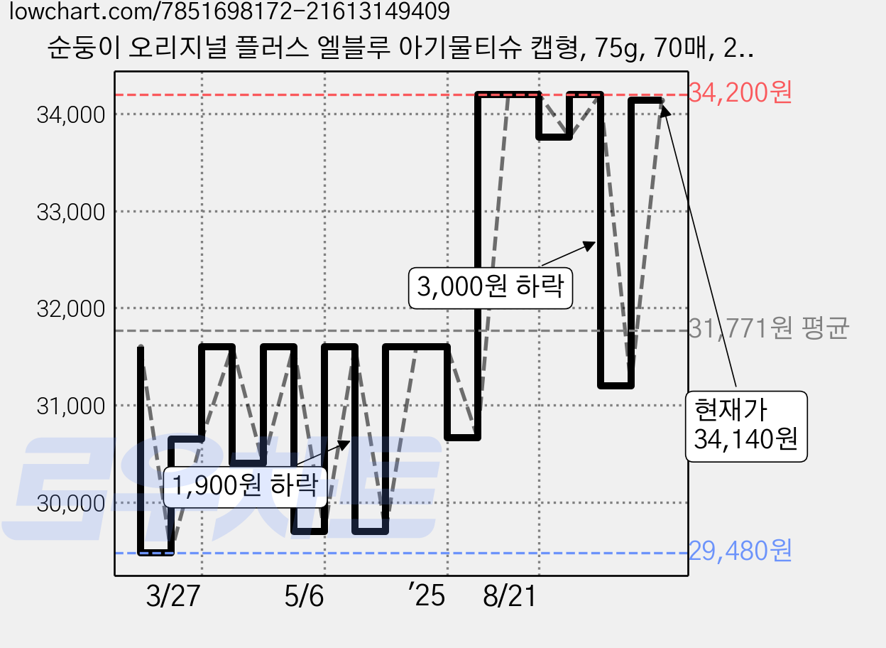 순둥이 오리지널 플러스 엘블루 아기물티슈 캡형, 75g, 70매, 20세트 가격 변동 차트, 현재가 34,140원, 관측 최저가 29,480원