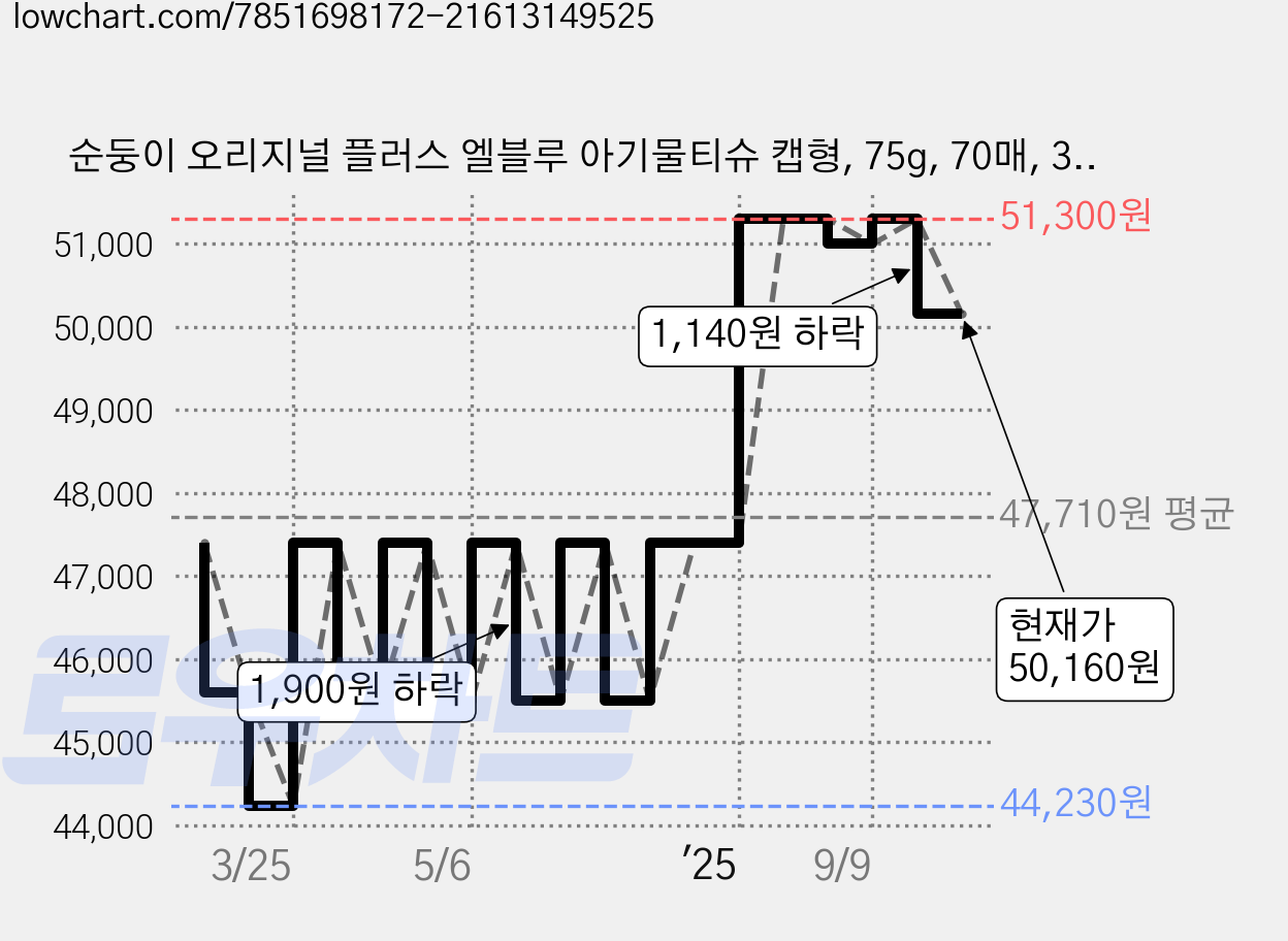 순둥이 오리지널 플러스 엘블루 아기물티슈 캡형, 75g, 70매, 30세트 가격 변동 차트, 현재가 50,160원, 관측 최저가 44,230원