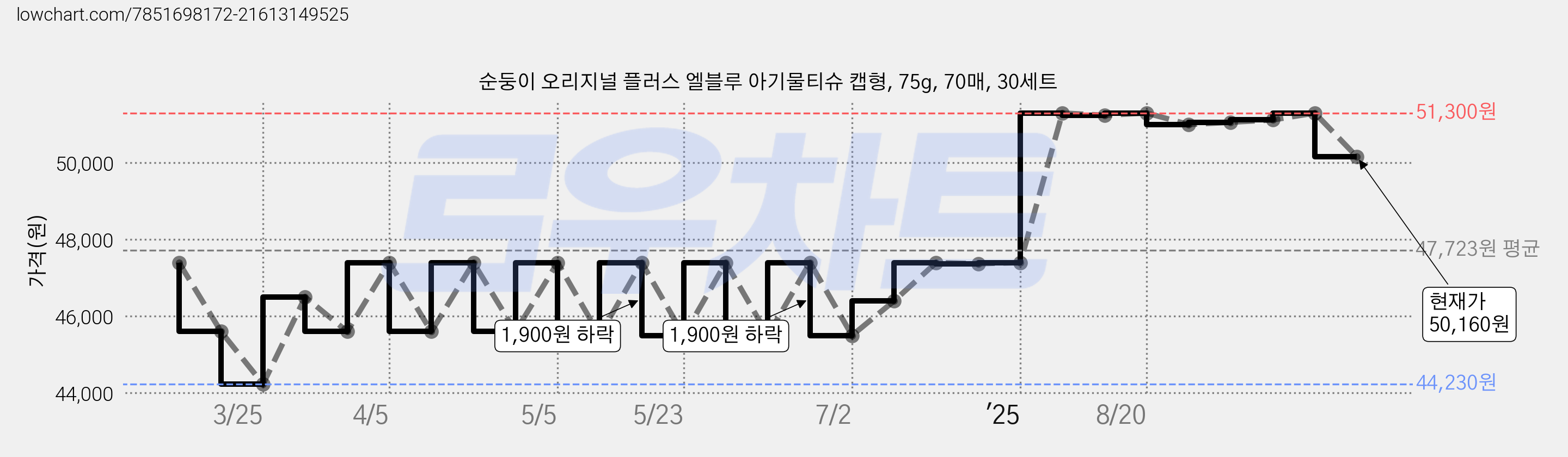 순둥이 오리지널 플러스 엘블루 아기물티슈 캡형, 75g, 70매, 30세트 가격 변동 차트, 현재가 50,160원, 관측 최저가 44,230원