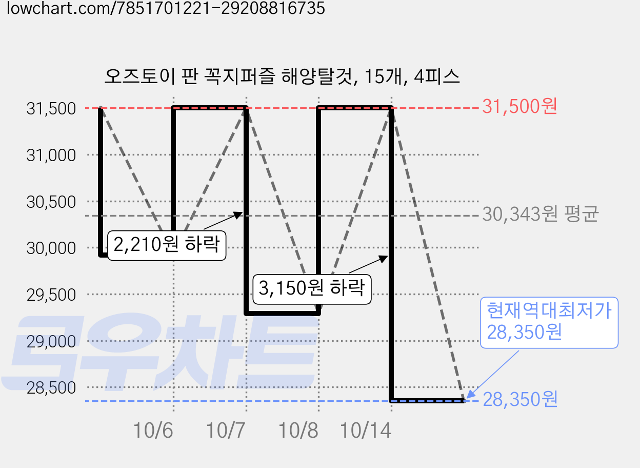 오즈토이 판 꼭지퍼즐 해양탈것, 15개, 4피스 가격 변동 차트, 현재가 28,350원, 역대최저가