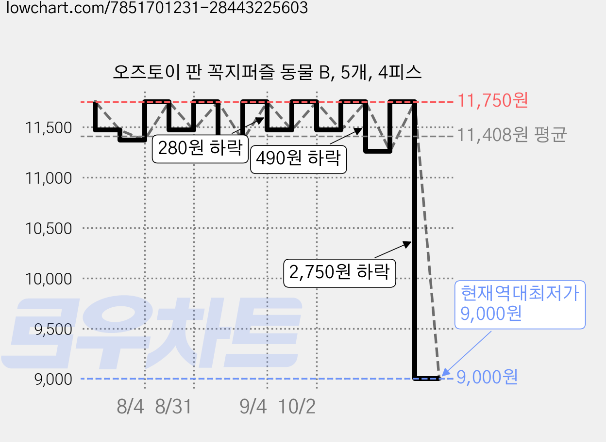 오즈토이 판 꼭지퍼즐 동물 B, 5개, 4피스 가격 변동 차트, 현재가 9,000원, 역대최저가