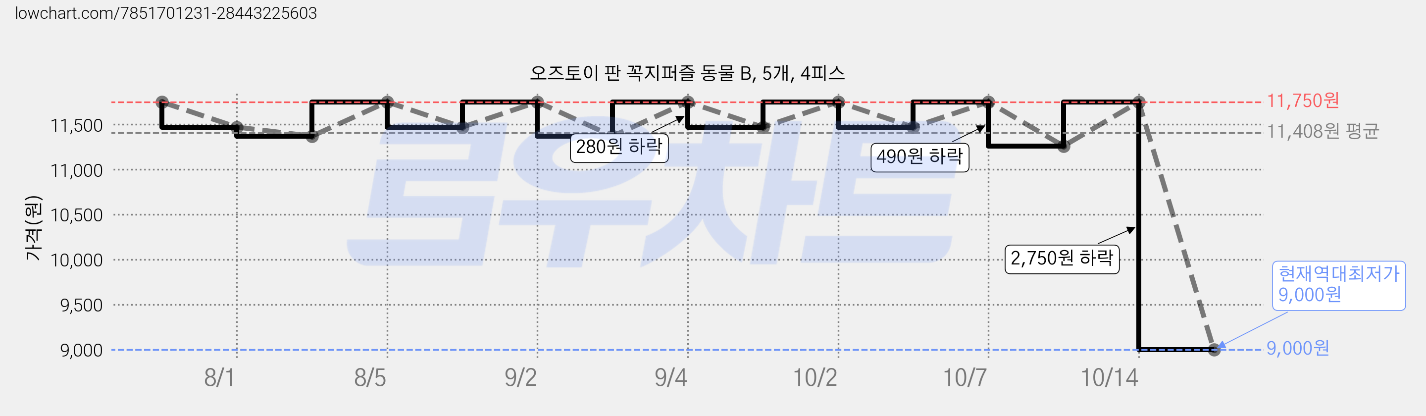 오즈토이 판 꼭지퍼즐 동물 B, 5개, 4피스 가격 변동 차트, 현재가 9,000원, 역대최저가